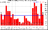 Milwaukee Solar Powered Home WeeklyProductionValue