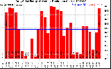 Solar PV/Inverter Performance Daily Solar Energy Production