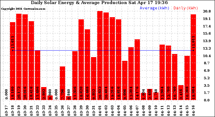 Solar PV/Inverter Performance Daily Solar Energy Production