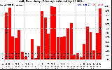 Solar PV/Inverter Performance Daily Solar Energy Production Value