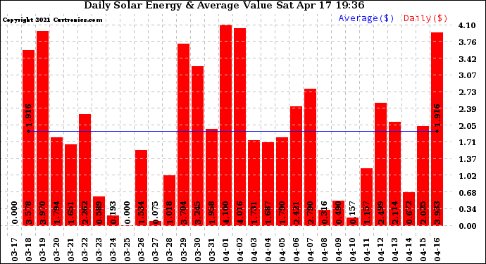 Solar PV/Inverter Performance Daily Solar Energy Production Value