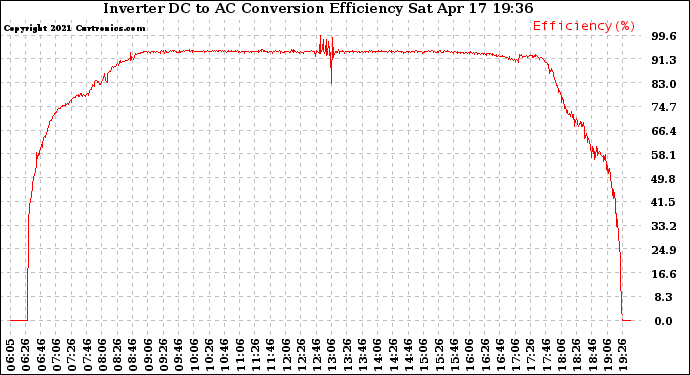 Solar PV/Inverter Performance Inverter DC to AC Conversion Efficiency