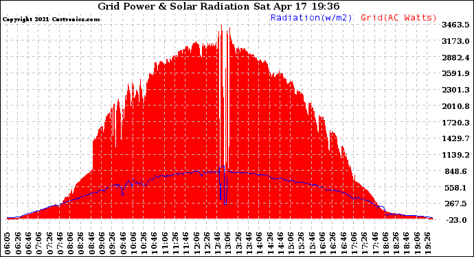 Solar PV/Inverter Performance Grid Power & Solar Radiation