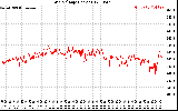 Solar PV/Inverter Performance Grid Voltage