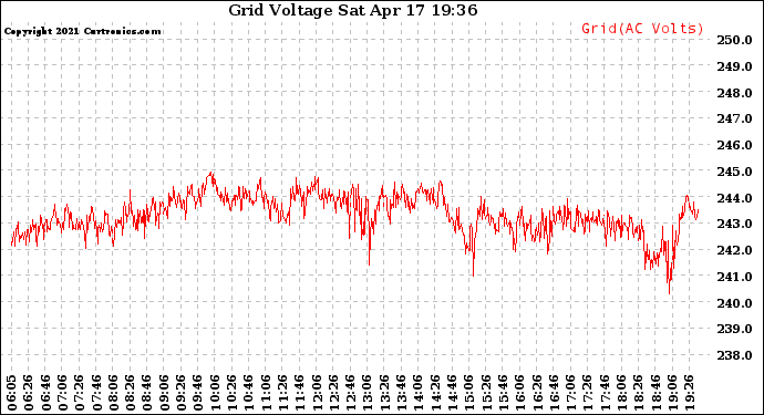 Solar PV/Inverter Performance Grid Voltage