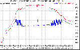 Solar PV/Inverter Performance Inverter Operating Temperature