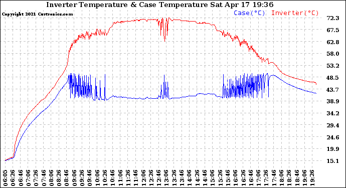 Solar PV/Inverter Performance Inverter Operating Temperature