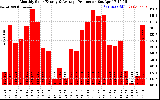 Solar PV/Inverter Performance Monthly Solar Energy Production