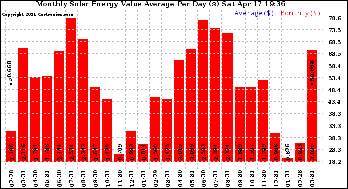 Solar PV/Inverter Performance Monthly Solar Energy Value Average Per Day ($)