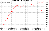 Solar PV/Inverter Performance Outdoor Temperature