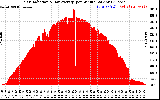 Solar PV/Inverter Performance Solar Radiation & Day Average per Minute