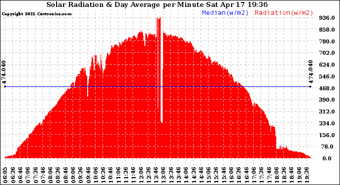 Solar PV/Inverter Performance Solar Radiation & Day Average per Minute