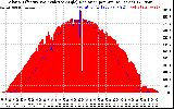 Solar PV/Inverter Performance Solar Radiation & Effective Solar Radiation per Minute