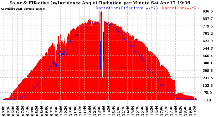 Solar PV/Inverter Performance Solar Radiation & Effective Solar Radiation per Minute