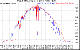 Solar PV/Inverter Performance Photovoltaic Panel Current Output