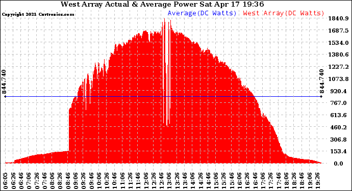 Solar PV/Inverter Performance West Array Actual & Average Power Output