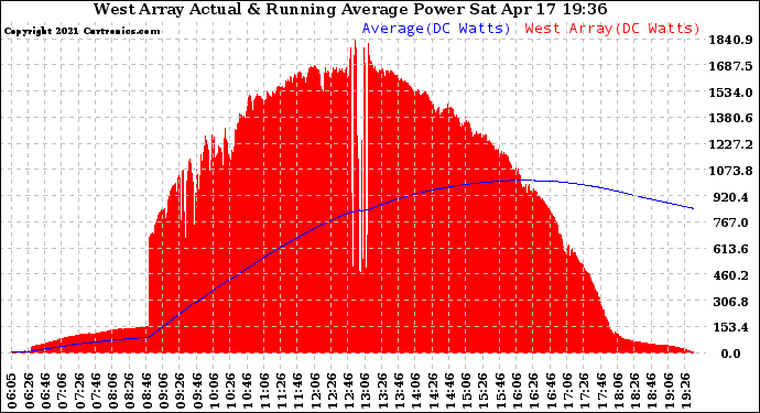 Solar PV/Inverter Performance West Array Actual & Running Average Power Output