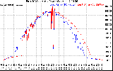 Solar PV/Inverter Performance Photovoltaic Panel Power Output