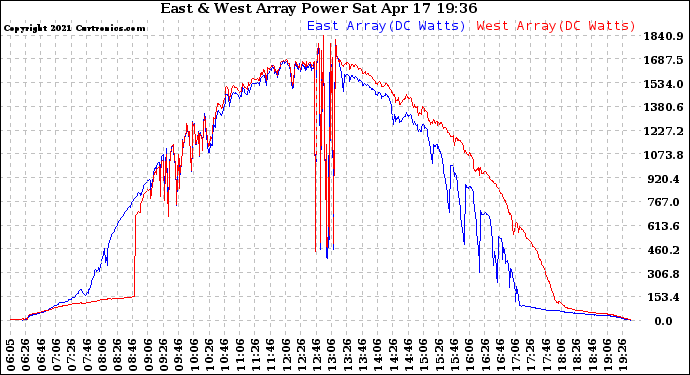 Solar PV/Inverter Performance Photovoltaic Panel Power Output