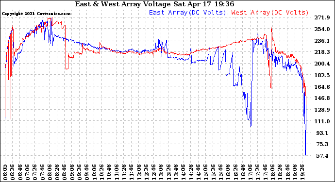 Solar PV/Inverter Performance Photovoltaic Panel Voltage Output