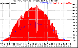 Solar PV/Inverter Performance East Array Power Output & Solar Radiation