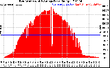 Solar PV/Inverter Performance East Array Actual & Average Power Output