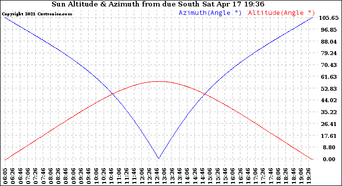 Solar PV/Inverter Performance Sun Altitude Angle & Azimuth Angle