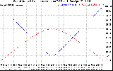 Solar PV/Inverter Performance Sun Altitude Angle & Sun Incidence Angle on PV Panels