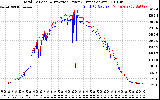 Solar PV/Inverter Performance PV Panel Power Output & Inverter Power Output