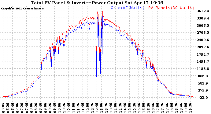 Solar PV/Inverter Performance PV Panel Power Output & Inverter Power Output