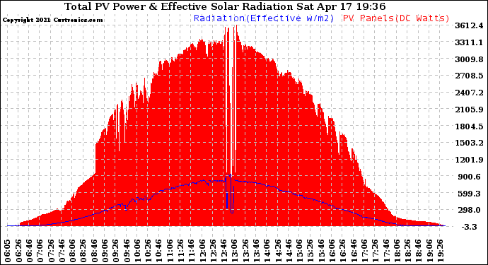 Solar PV/Inverter Performance Total PV Panel Power Output & Effective Solar Radiation