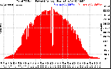 Solar PV/Inverter Performance Total PV Panel Power Output