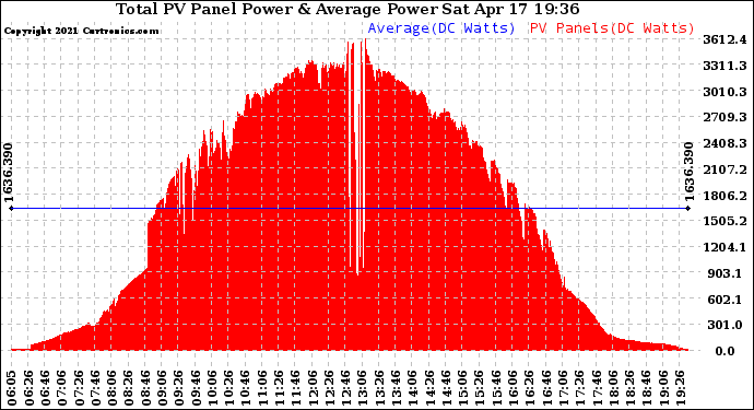 Solar PV/Inverter Performance Total PV Panel Power Output