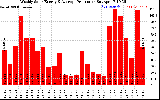 Solar PV/Inverter Performance Weekly Solar Energy Production