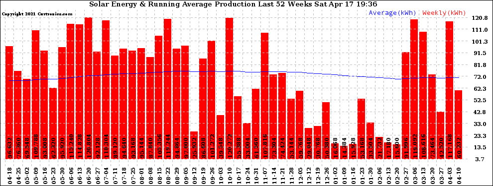 Solar PV/Inverter Performance Weekly Solar Energy Production Running Average Last 52 Weeks