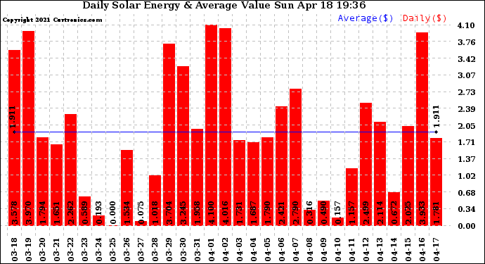 Solar PV/Inverter Performance Daily Solar Energy Production Value