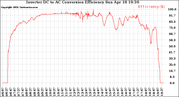 Solar PV/Inverter Performance Inverter DC to AC Conversion Efficiency