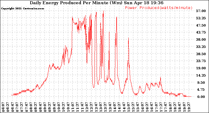 Solar PV/Inverter Performance Daily Energy Production Per Minute