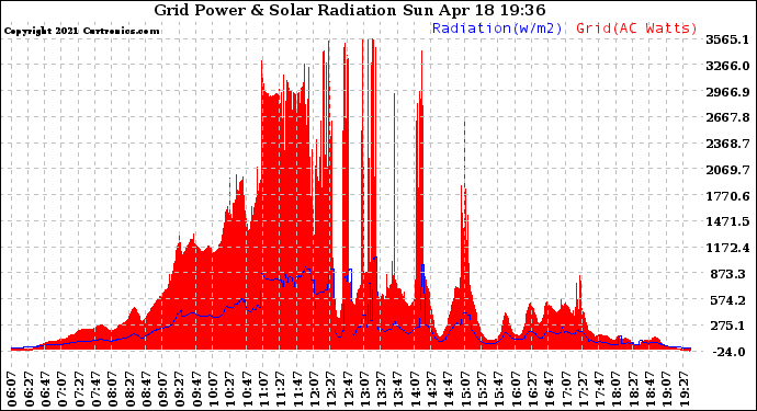 Solar PV/Inverter Performance Grid Power & Solar Radiation