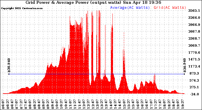 Solar PV/Inverter Performance Inverter Power Output