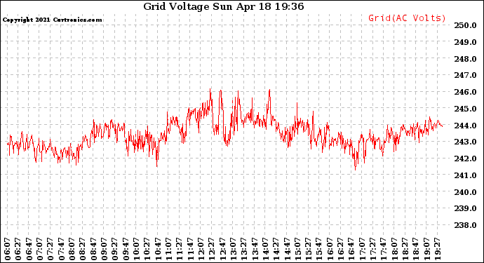 Solar PV/Inverter Performance Grid Voltage