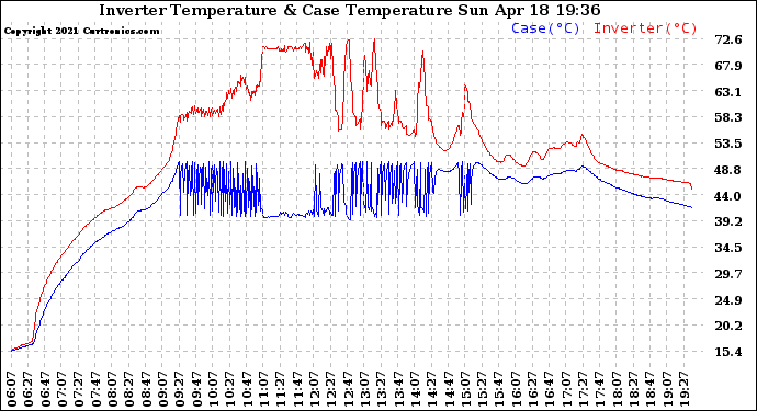 Solar PV/Inverter Performance Inverter Operating Temperature