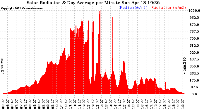 Solar PV/Inverter Performance Solar Radiation & Day Average per Minute