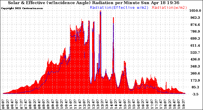 Solar PV/Inverter Performance Solar Radiation & Effective Solar Radiation per Minute