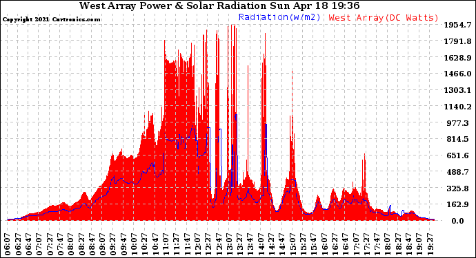 Solar PV/Inverter Performance West Array Power Output & Solar Radiation