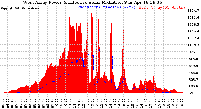 Solar PV/Inverter Performance West Array Power Output & Effective Solar Radiation