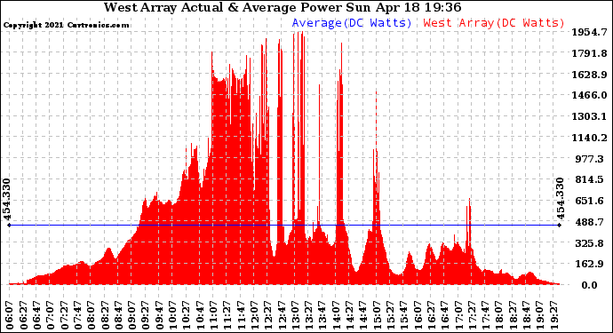 Solar PV/Inverter Performance West Array Actual & Average Power Output