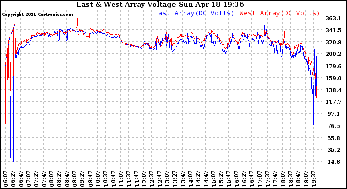 Solar PV/Inverter Performance Photovoltaic Panel Voltage Output