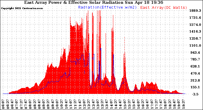 Solar PV/Inverter Performance East Array Power Output & Effective Solar Radiation