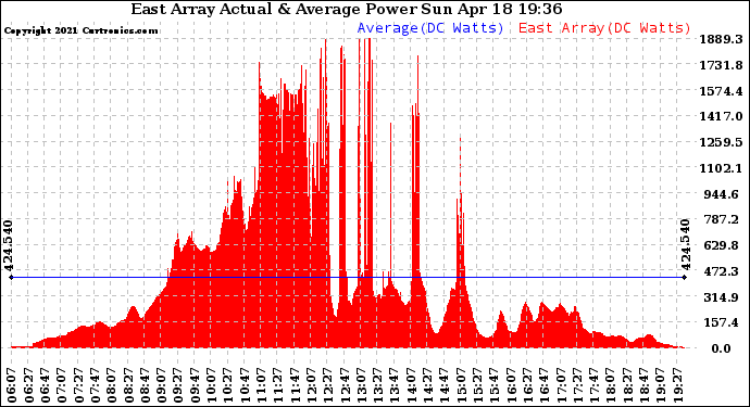 Solar PV/Inverter Performance East Array Actual & Average Power Output